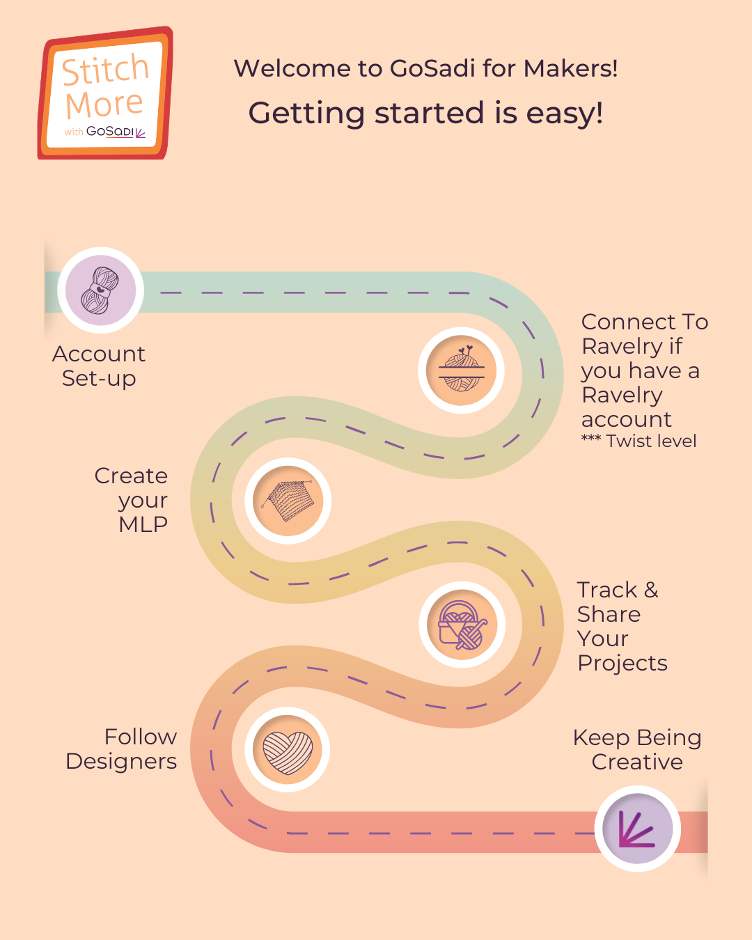 MAKERS Onboarding Roadmap