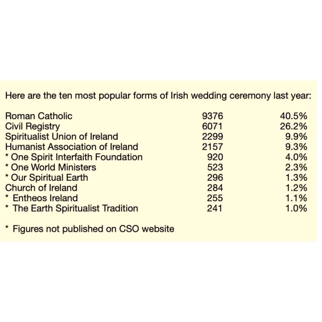 Most Popular Irish Wedding Ceremony

How amazing it is to be able to offer a wedding ceremonies that are resonating with so many people that we made it to the TOP 10!

Being part of @entheosireland Entheos Ireland at City Sanctuary Entheos Ireland ha