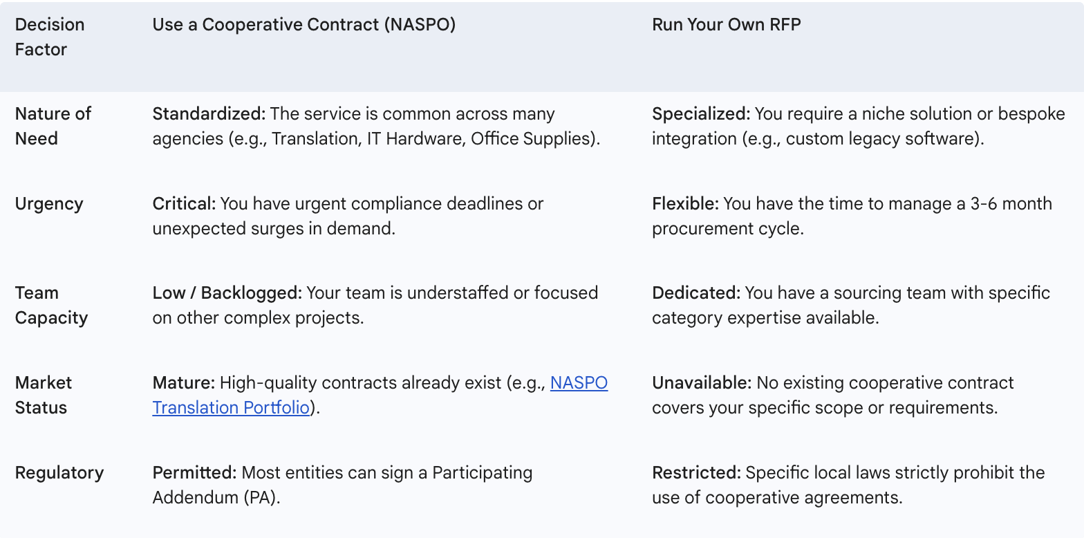 Decision Matrix Table: When to Use a Co-op vs. RFP