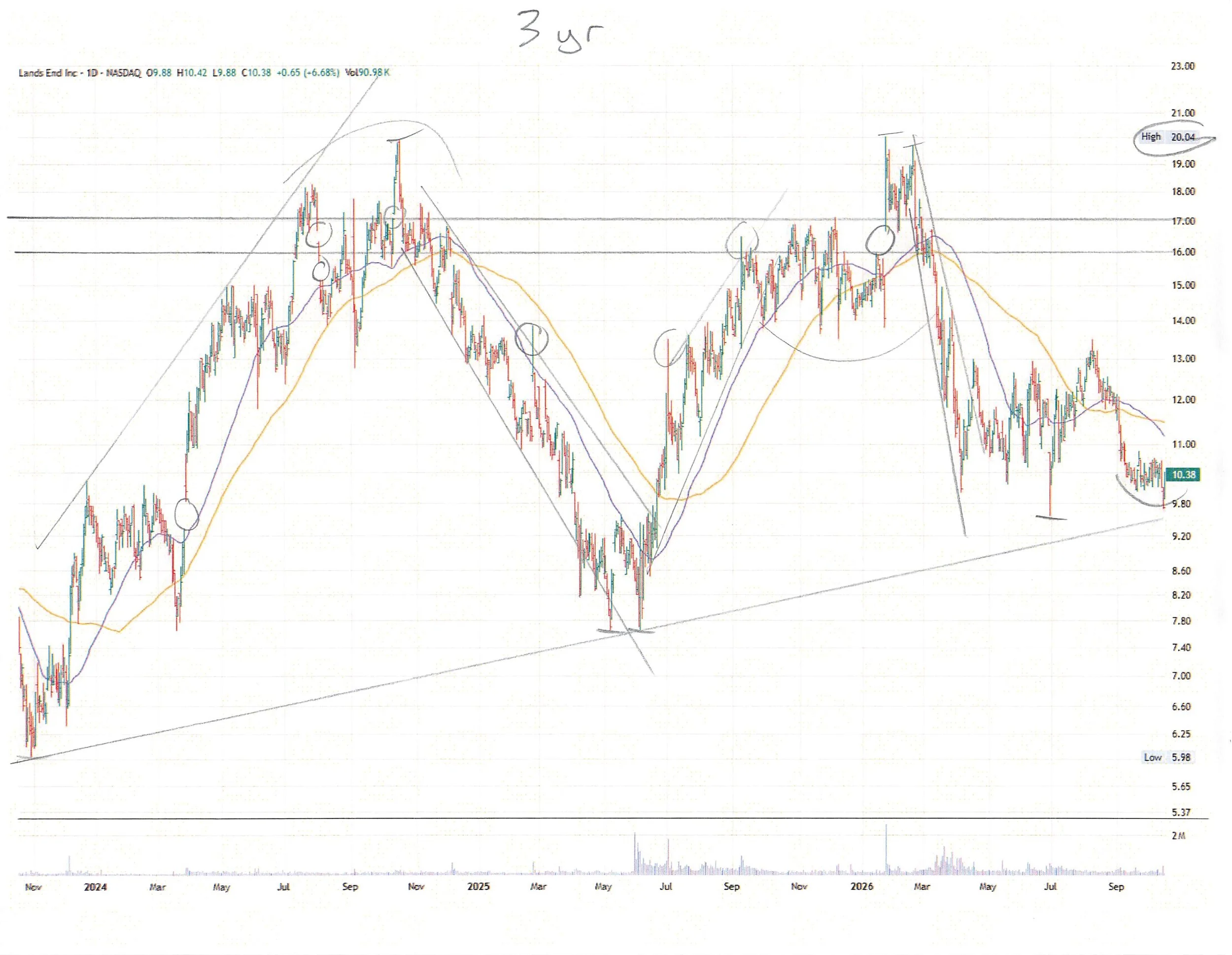 LE 3 Year Chart Annotated.jpg