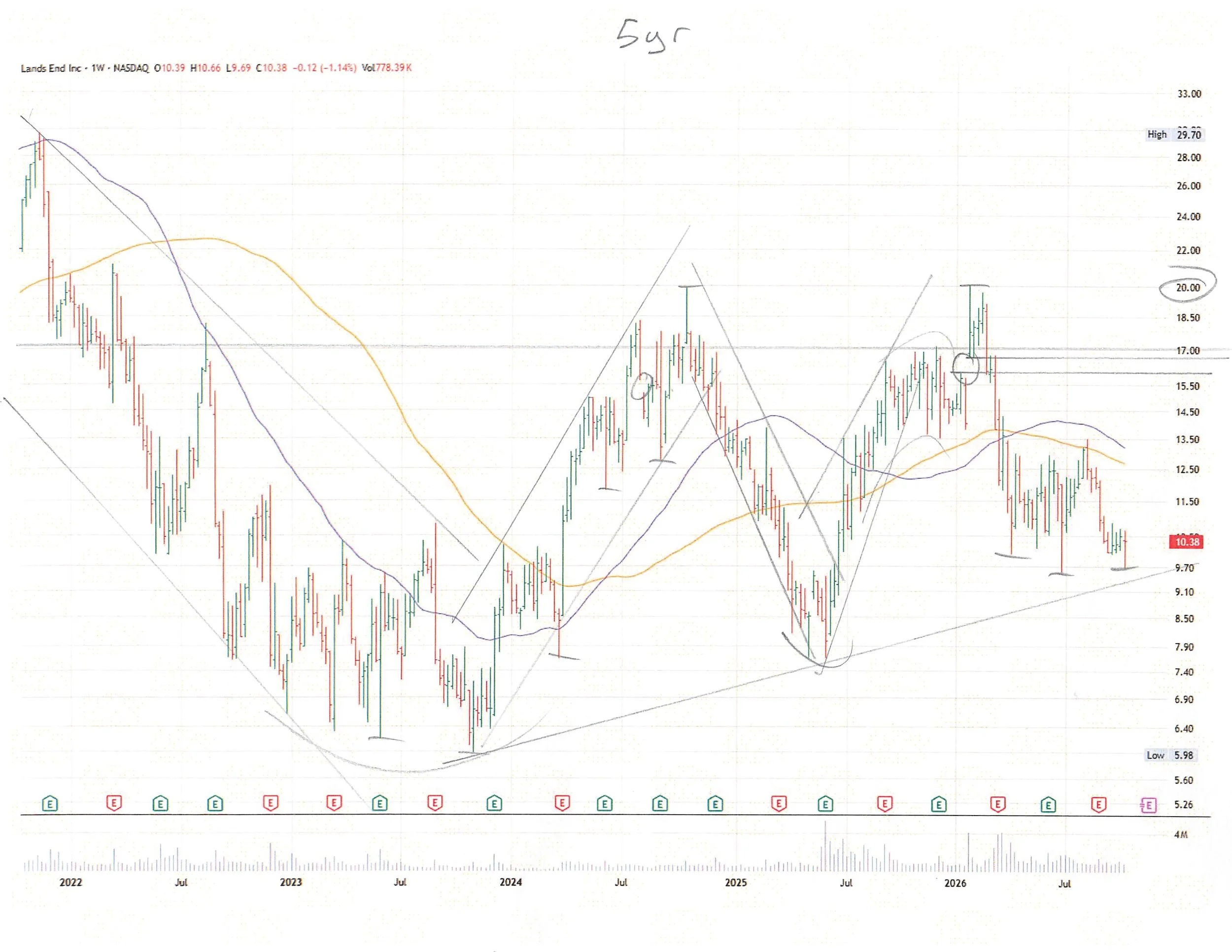 LE 5 Year Chart Annotated.jpg