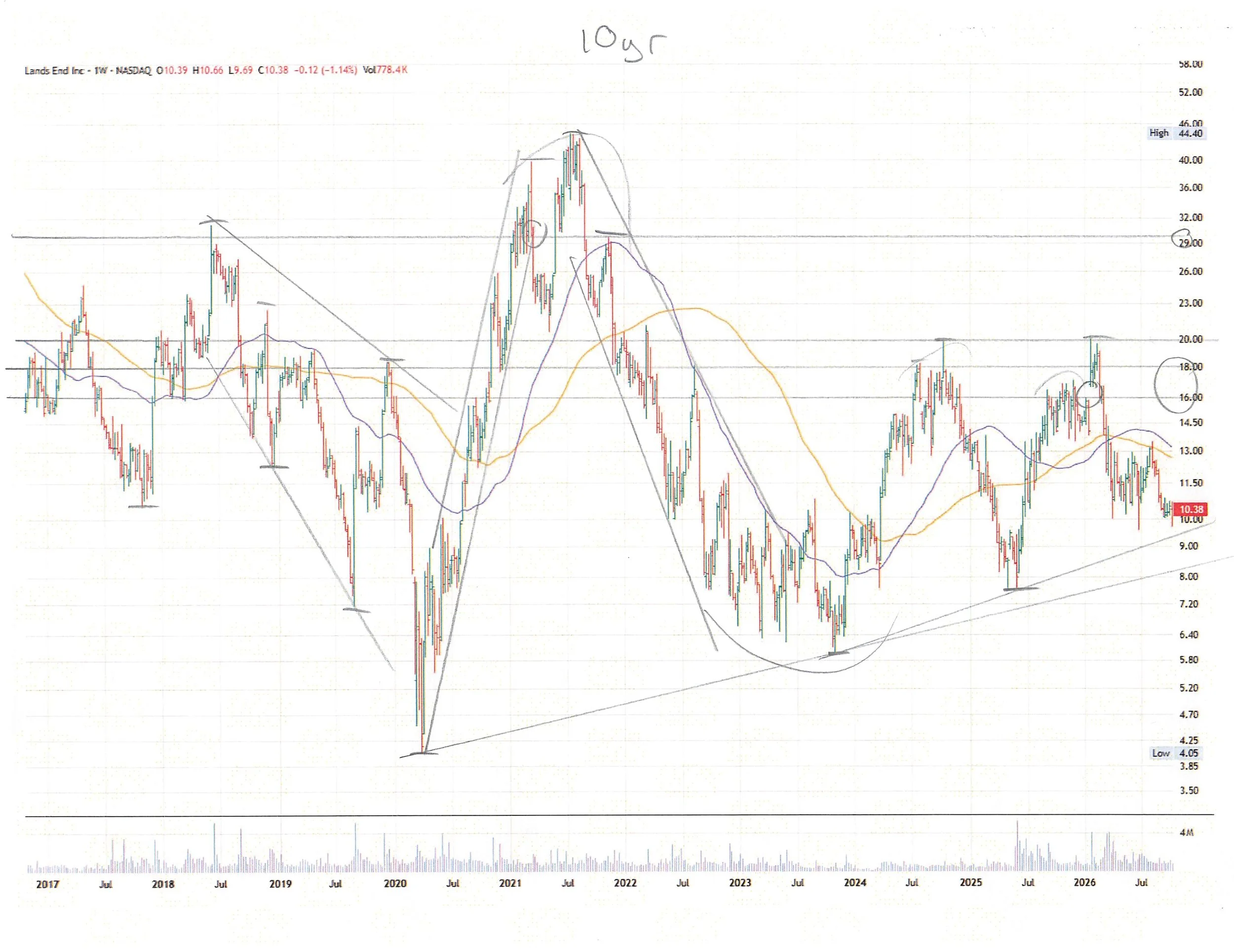 LE 10 Year Chart Annotated.jpg