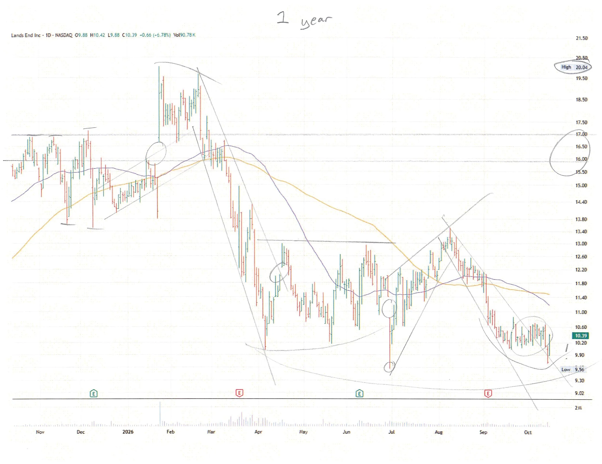 LE 1 Year Chart Annotated.jpg