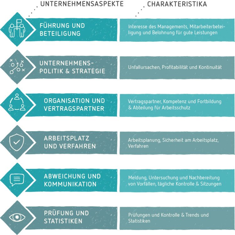 Grundlagen der SCL — Safety Culture Ladder Schweiz