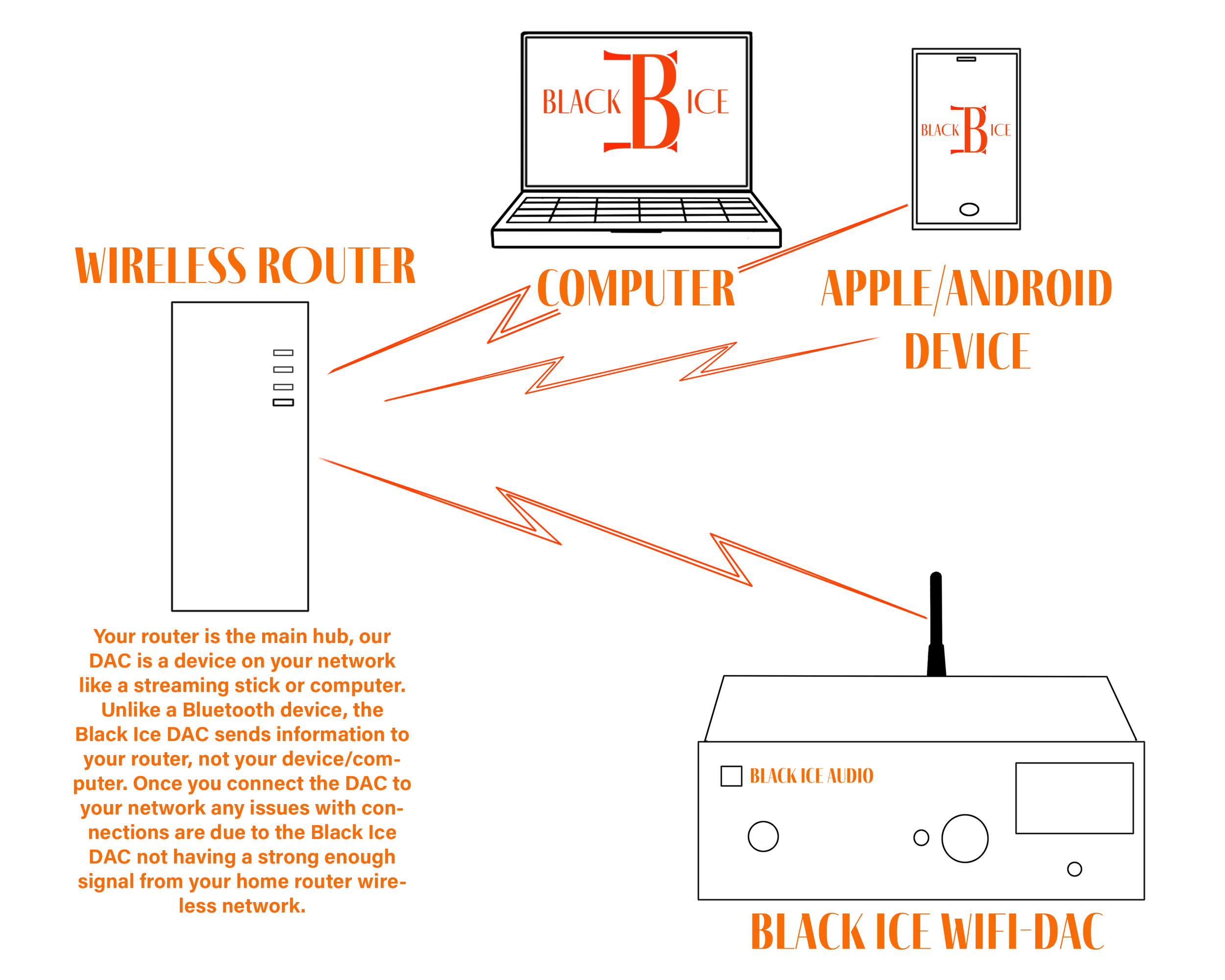 Black Ice Audio WiFi DAC/WiFi DAC Transport connection instructions ...