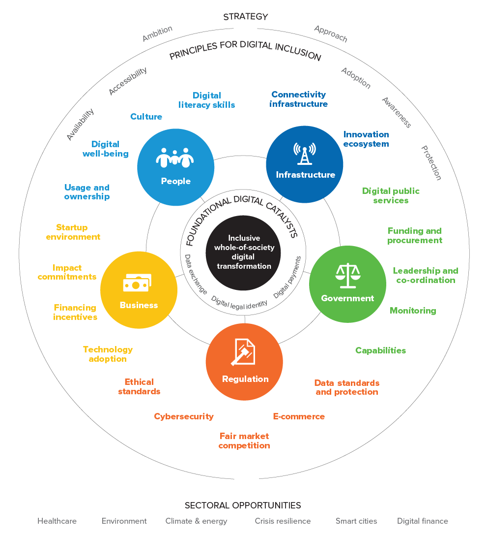 Digital Public Infrastructure: Beckn Protocol — We Accel