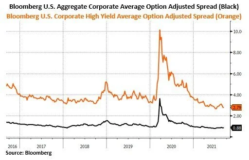 Bloomberg Us aggrigate corporate average option adjusted spread vs Bloomberg US corporate high yield average option