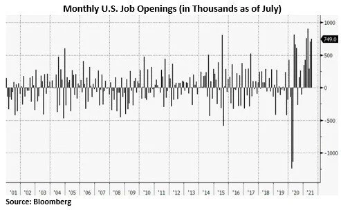 Monthly US job openings (in thousands as of July)