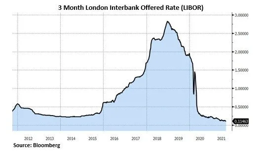 3 month London Interbank offered rate