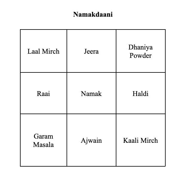 A 3x3 square grid with the title, "Namakdaani." Row 1: Laal Mirch. Jeera. Dhaniya Powder. Row 2: Raai. Namak. Haldi. Row 3: Garam Masala. Ajwain. Kaali Mirch.