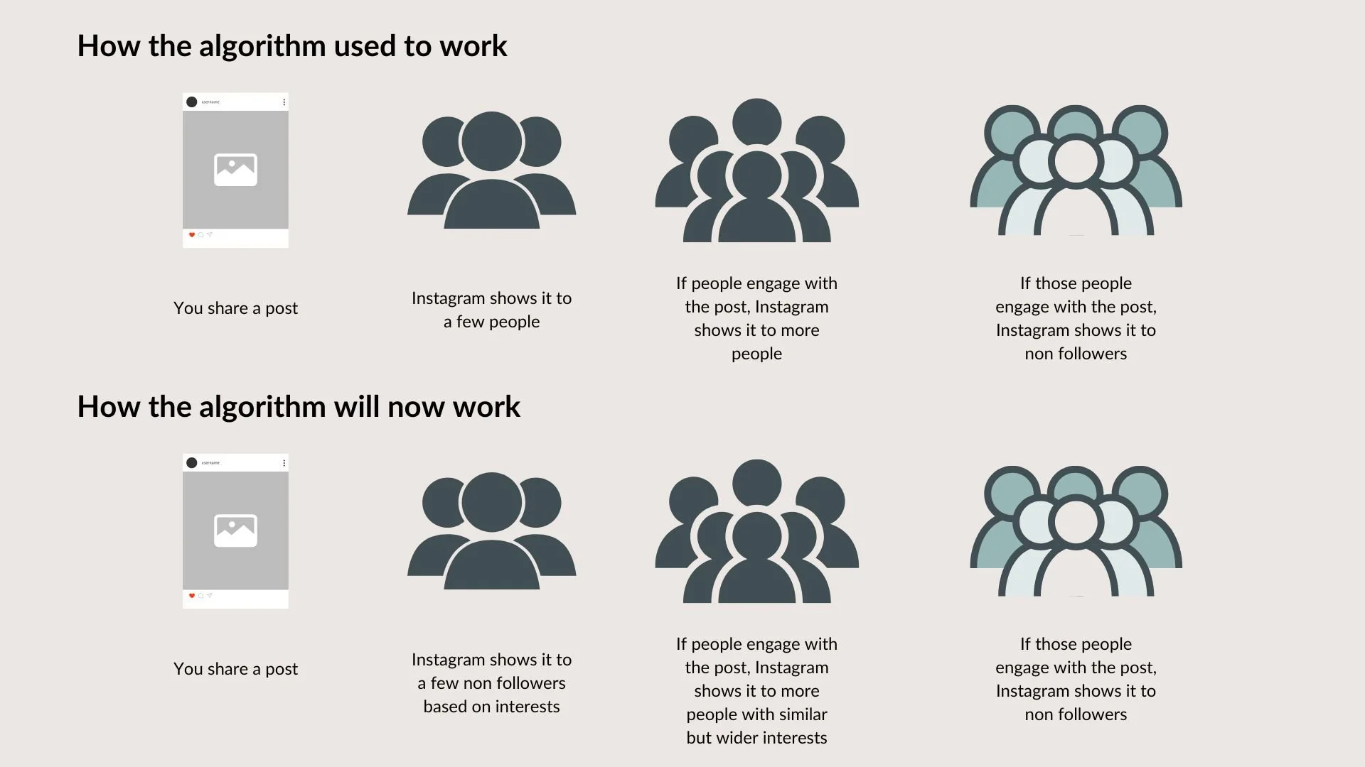 An illustration of how the instagram algorithm used to work and how it works now. This is described in the text.