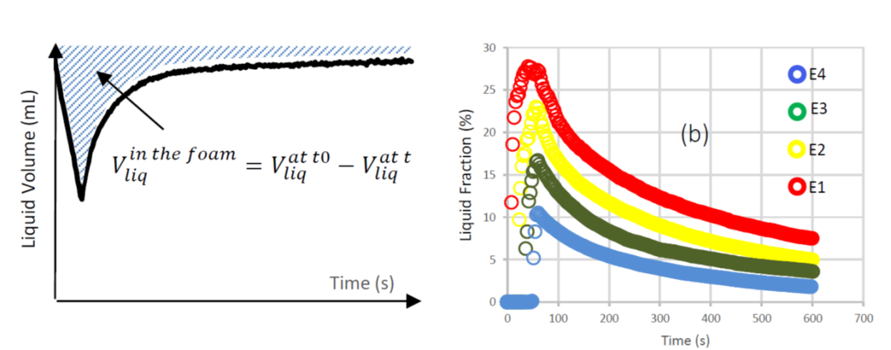 Foam Liquid Drainage and Foam Liquid Fraction Measurement