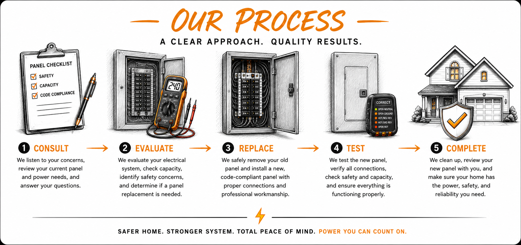 Infographic illustrating a five-step process for electrical panel replacement and upgrade, including consultation, evaluation, replacement, testing, and completion, with related icons and house imagery.