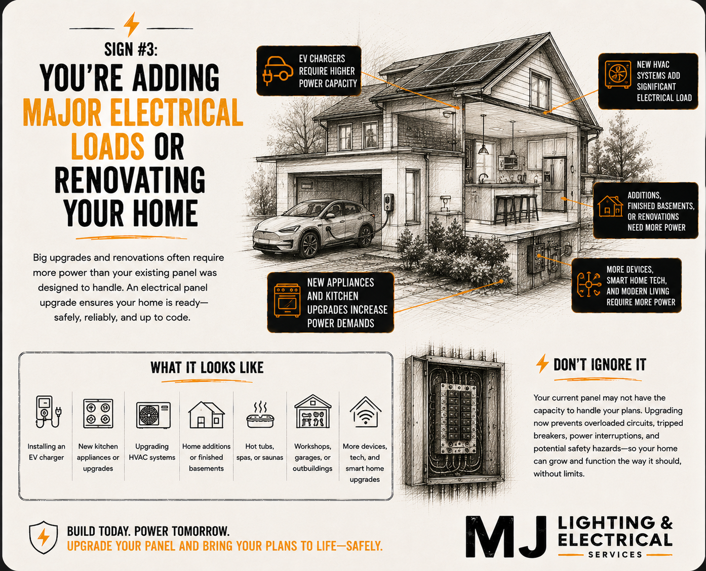 A diagram of a house showing major electrical upgrades for renovations, with labels indicating new EV chargers, new HVAC systems, new appliances, additional power needs for home additions, and more devices and smart home tech requiring increased electrical capacity.