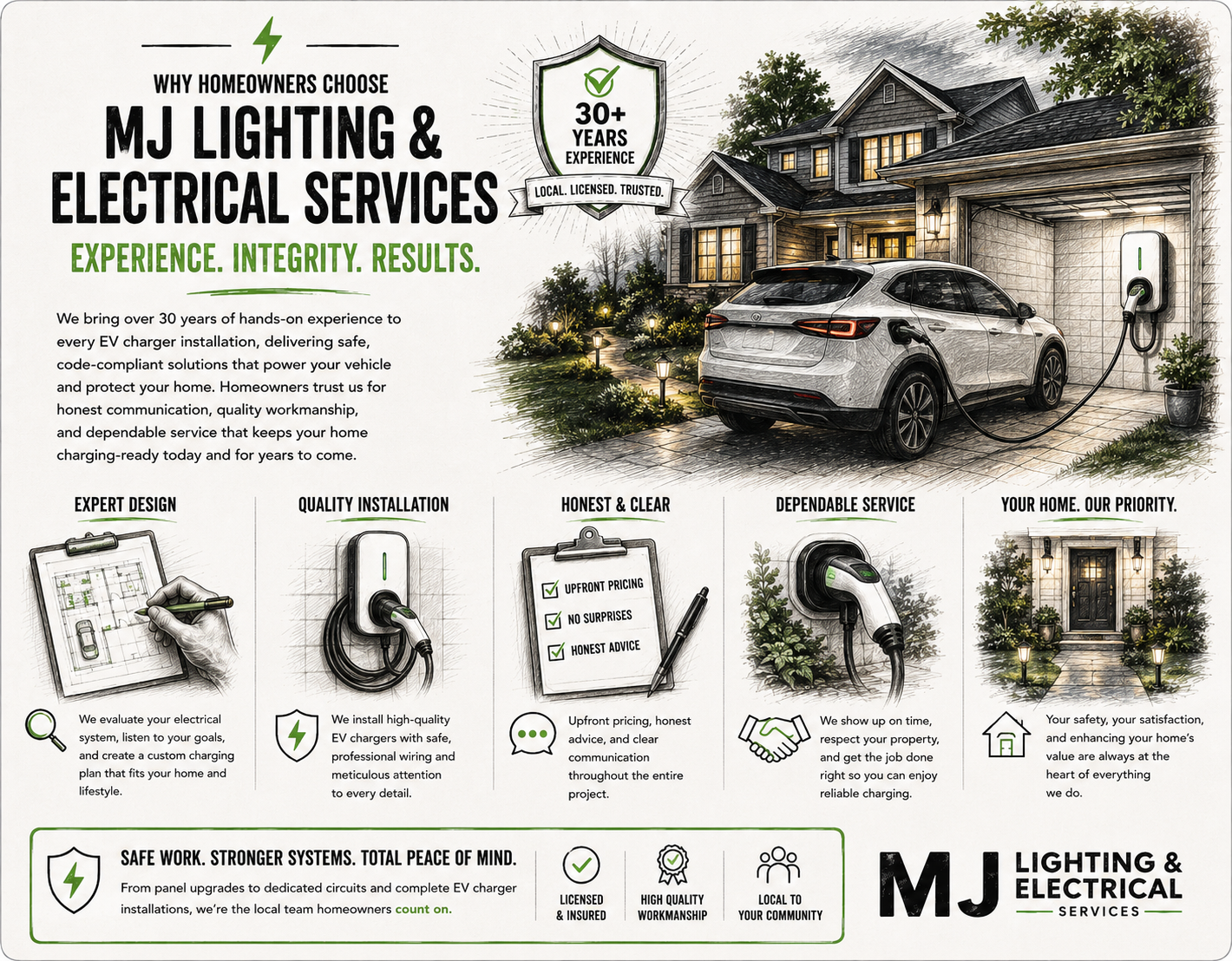 Informational flyer for MJ Lighting & Electrical Services highlighting reasons to choose the company, such as 30+ years of experience, expert design, quality installation, honest advice, dependable service, and home safety. Features illustrations of electrical work, an electric vehicle charger, and a house exterior with outdoor lighting.