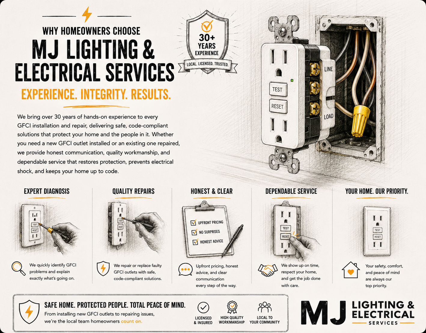 An informational graphic explaining why homeowners choose MJ Lighting & Electrical Services, highlighting over 30 years of experience, and emphasizing their commitment to quality work, honesty, reliable service, and customer safety. The graphic features various illustrations of electrical outlets, a split electrical outlet with testing and resetting buttons, and icons representing their services.