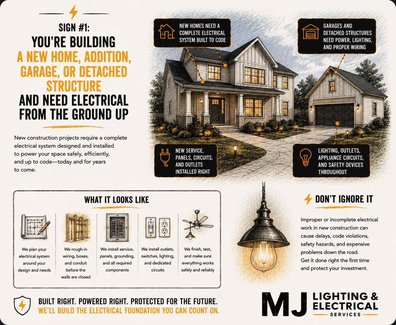 An infographic about electrical work for new construction projects, featuring a detailed illustration of a house with labeled icons indicating electrical system components such as wiring, service panels, outlets, lighting, and circuits. Contains sections with text explaining the electrical installation process, recommended practices, and warnings about incomplete electrical work.
