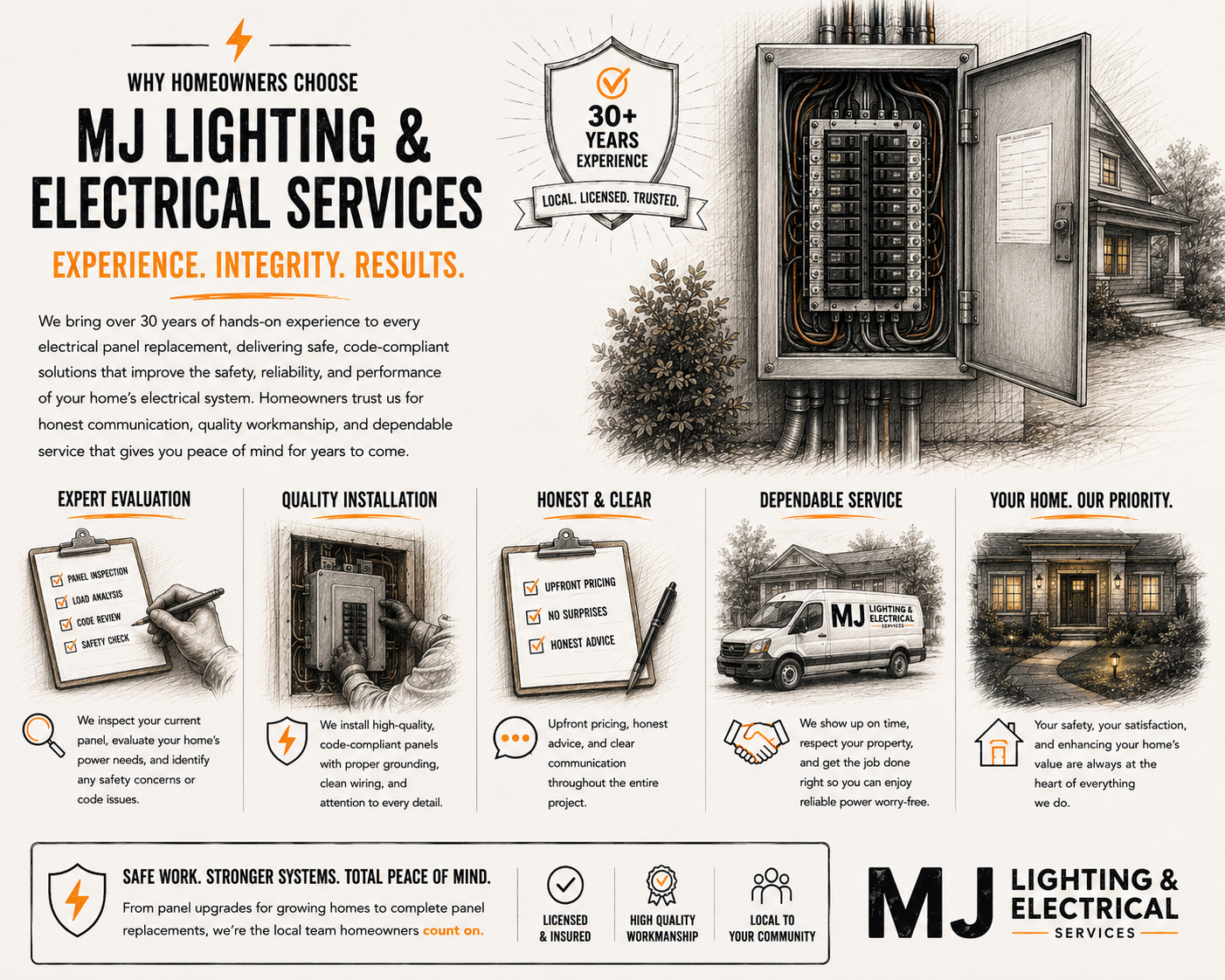 Informational flyer for MJ Lighting & Electrical Services highlighting over 30 years of experience, trusted and licensed. Features sections on expert evaluation, quality installation, honest and clear pricing, dependable service, and customer priorities. Includes illustrations of an electrical panel, a service van, and a home, with icons for safety, high quality workmanship, and local community focus.