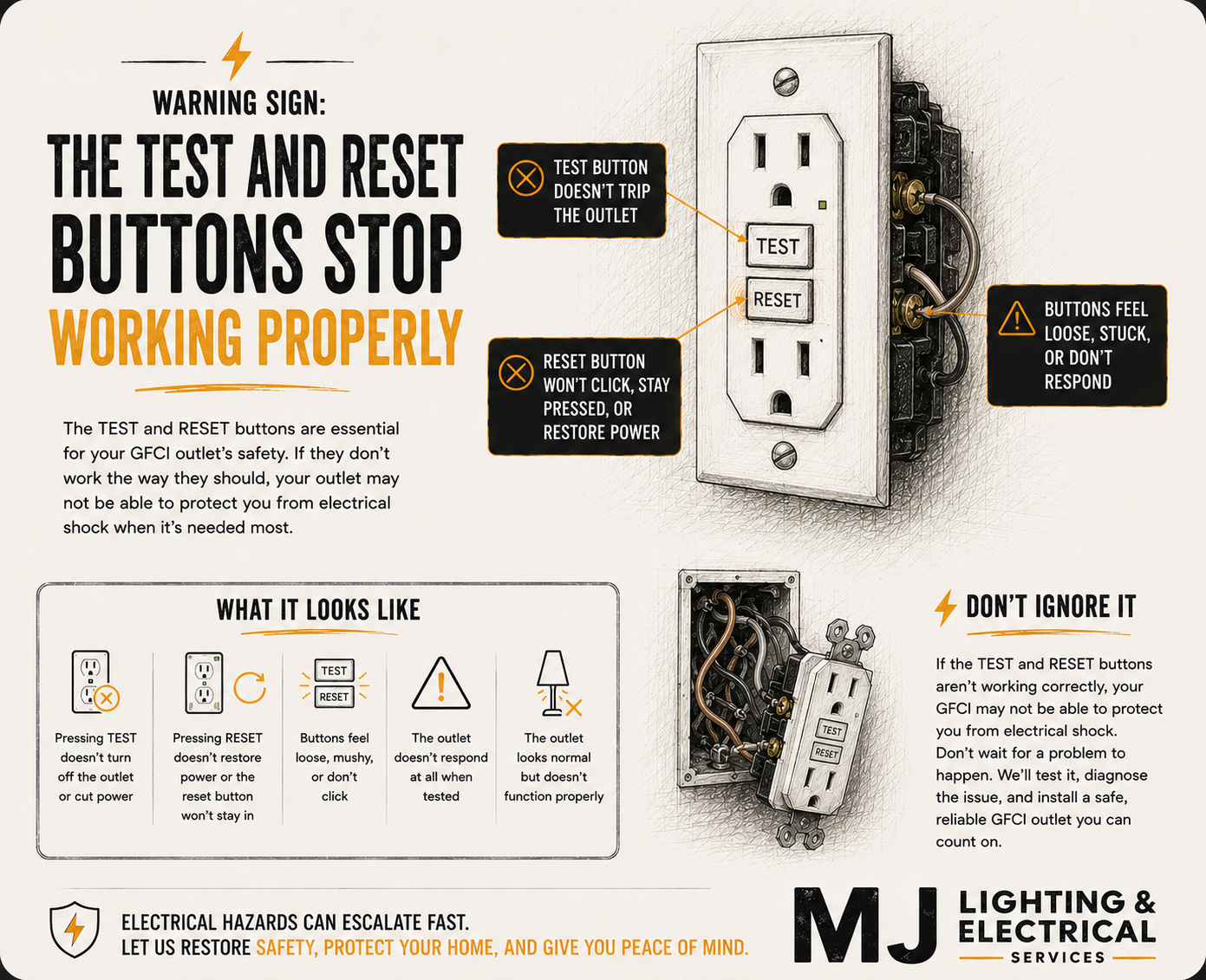 An instructional poster explaining how to test and reset GFCI electrical outlets, including labeled diagrams of the outlet and its components, with safety warnings and tips for proper functioning.