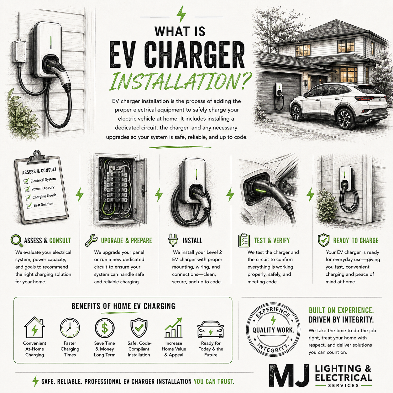 An infographic explaining the process of installing an electric vehicle (EV) charger. It includes sections for assessing and consulting, upgrading and preparing the electrical panel, installing the charger, testing and verifying the installation, and being ready to charge. The image also highlights the benefits of home EV charging, such as convenience, faster charging times, and cost savings. The infographic features various illustrations of EV chargers, electrical panels, and a car plugged into a charger outside a house.