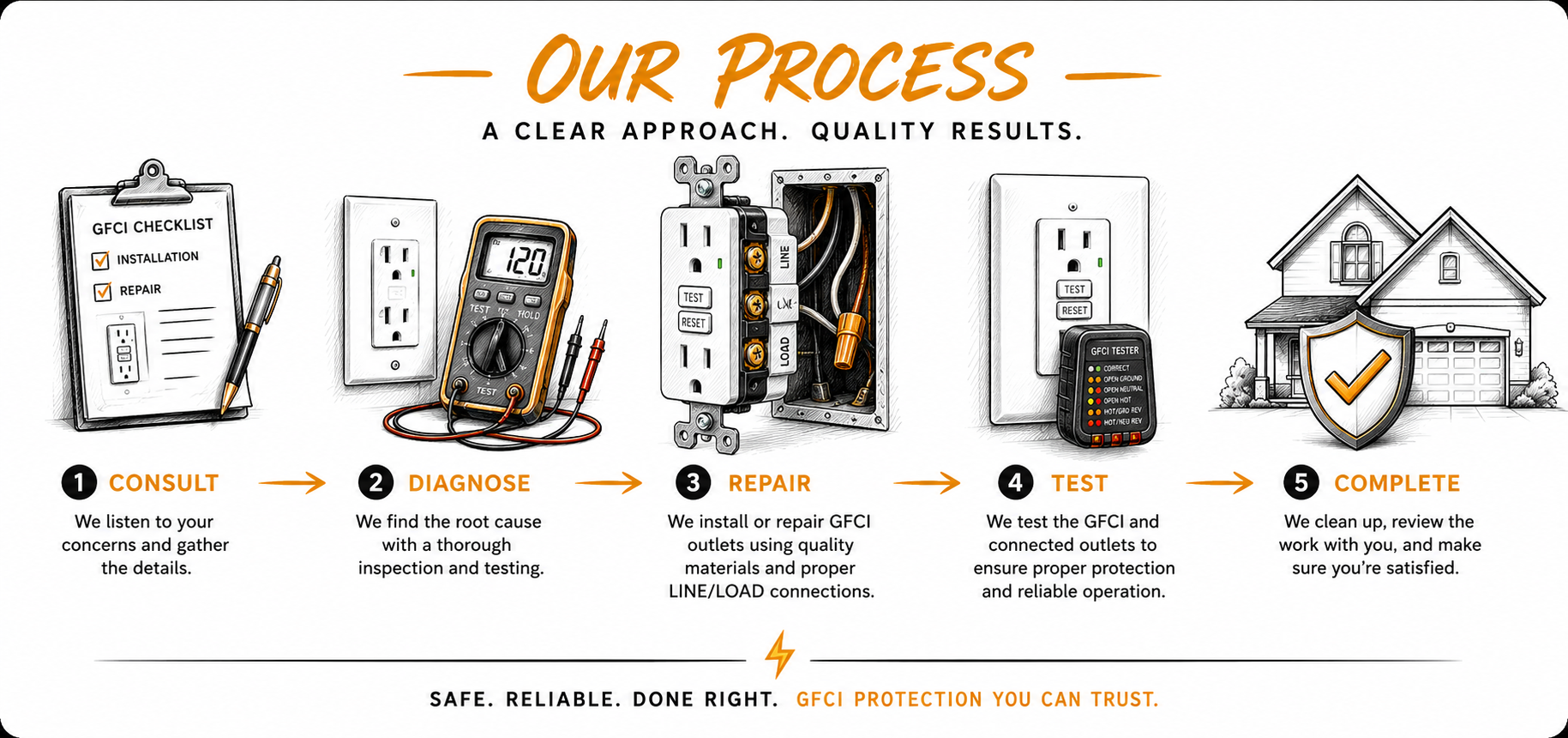 An infographic illustrating a five-step process: 1. Consult, listening to concerns and gathering details; 2. Diagnose, finding root causes through inspection and testing; 3. Repair, installing or repairing outlets using quality materials and proper connections; 4. Test, testing outlets for protection and reliable operation; 5. Complete, cleaning up and reviewing work, ensuring customer satisfaction. The infographic includes diagrams of outlets, a multimeter, and testing equipment, with a house icon on the right and a shield with a check mark in front of the house.