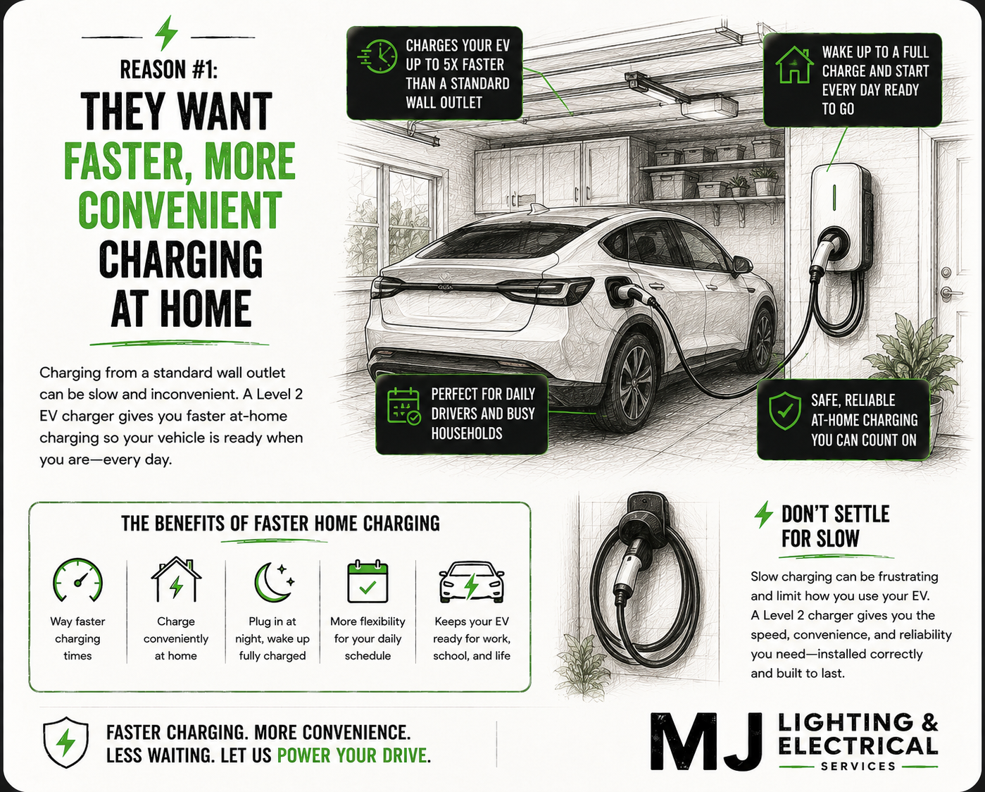 Illustration of an electric car parked in a garage charging from a wall outlet, with informational labels highlighting benefits of faster home EV charging, including faster charging times, convenience, flexibility, and reliability, along with tips for optimal charging.