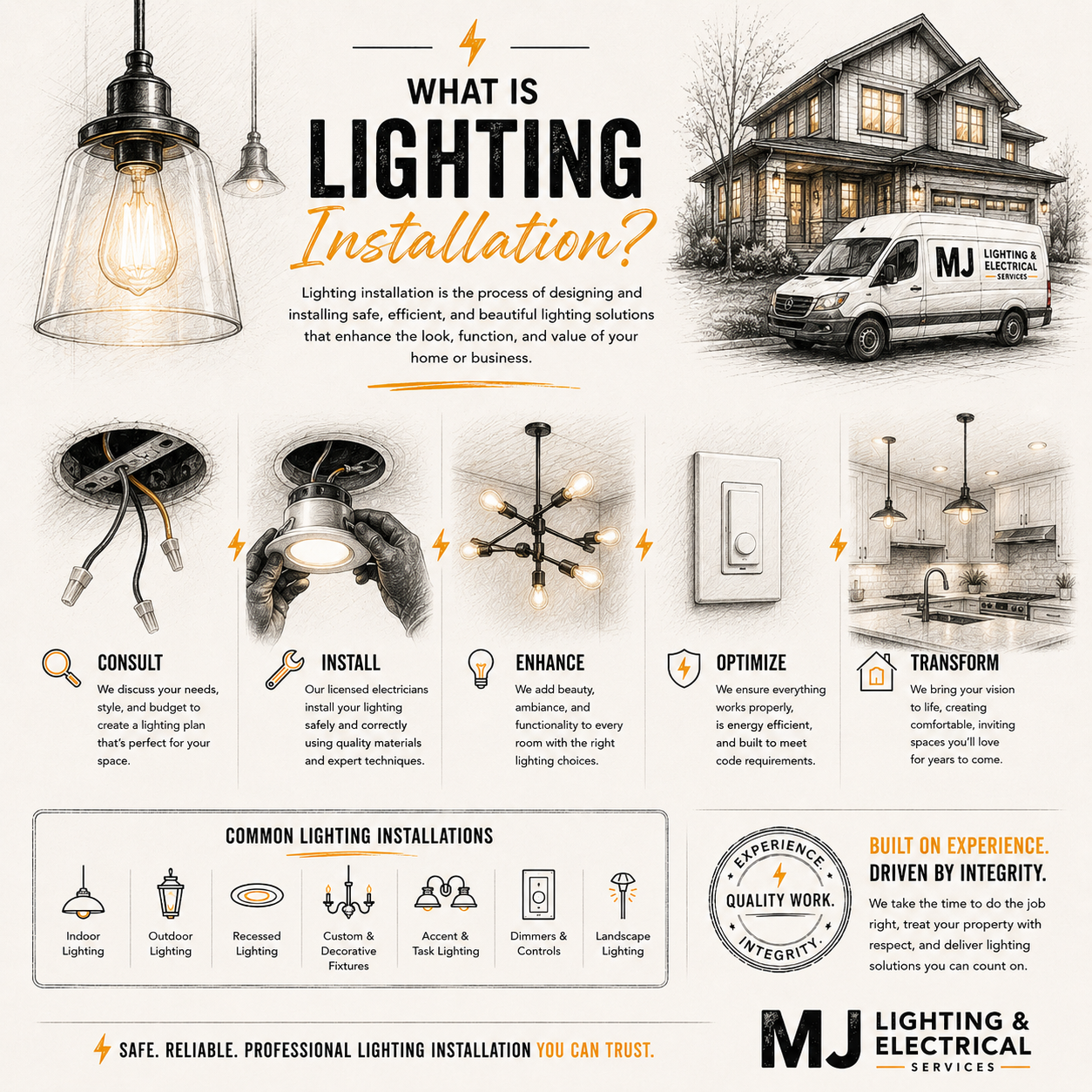 An infographic about lighting installation process showing a hanging light bulb illustration, a house with a van labeled "MJ Lighting & Electrical Services," images of electrical wiring, a hand installing a ceiling light, a chandelier, a wall switch, and a kitchen with pendant lighting. The infographic explains steps in the lighting installation process: consult, install, enhance, optimize, and transform, along with common lighting installations like indoor, outdoor, recessed, decorative fixtures, switches, dimmers, and landscape lighting. The design emphasizes professionalism, experience, and integrity.