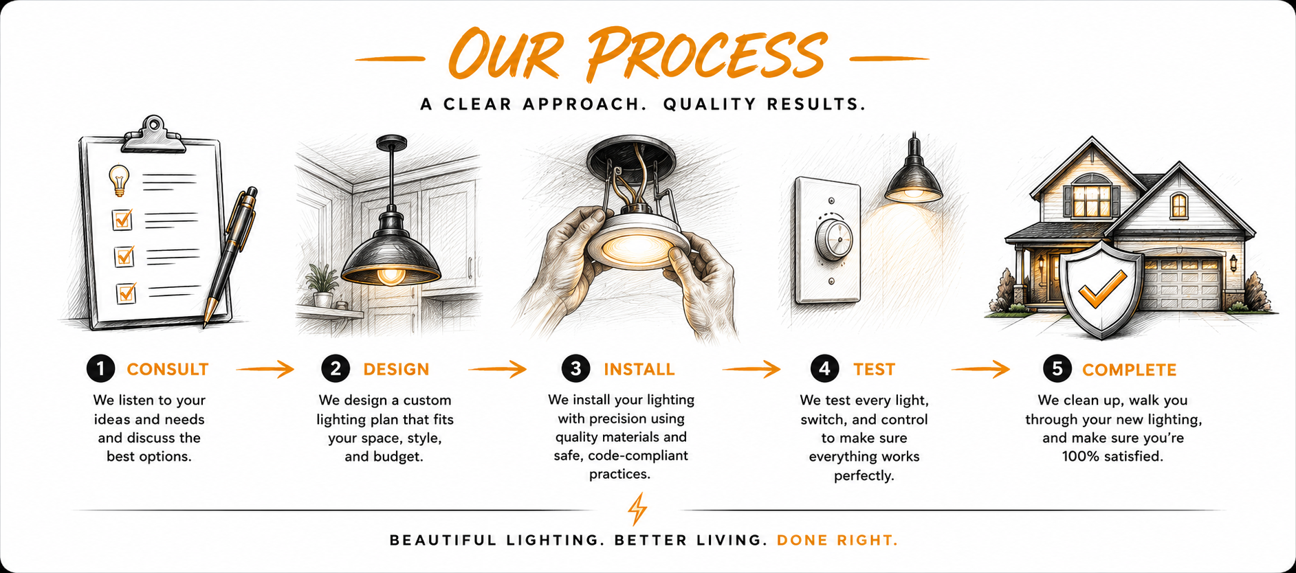 Infographic illustrating five steps of a lighting installation process: consult, design, install, test, complete, with corresponding images of a clipboard, a pendant light, hands installing a ceiling fixture, a dimmer switch, and a home exterior with a security shield.