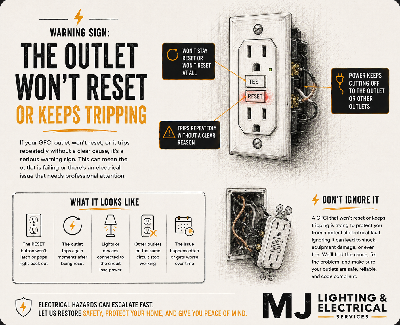 A warning sign illustrating issues with a GFCI outlet. The sign shows a sketch of an electrical outlet and a cover plate, with labels pointing to "Test" and "Reset" buttons, and an explanation of potential problems: outlet not resetting, power cutting off, or tripping without clear reason. It emphasizes the dangers of ignoring electrical faults and highlights safety instructions.