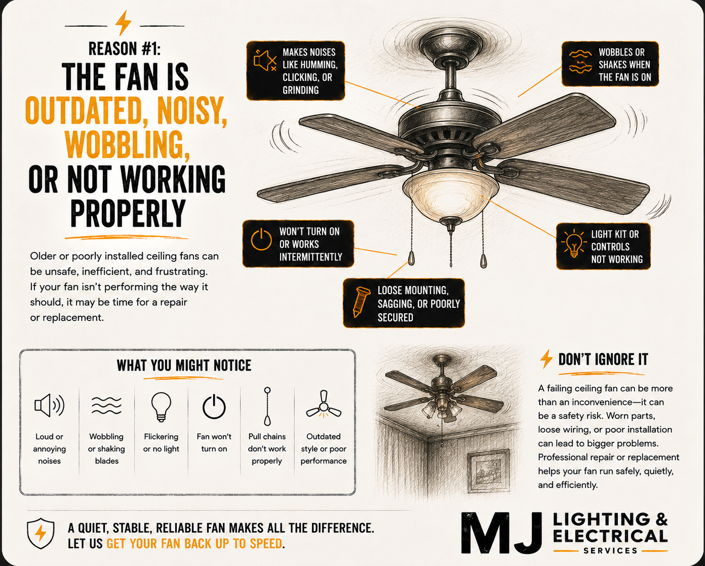 Infographic explaining reasons why ceiling fans are outdated, noisy, wobbling, or not working properly. It highlights issues like making noises, wobbling or shaking, won’t turn on, loose mounting, or controls not working. It also suggests noticing loud noises, wobbling blades, flickering lights, fan not turning on, pull chain issues, and outdated style as signs of problems. Emphasizes safety and professional repair for ceiling fans.