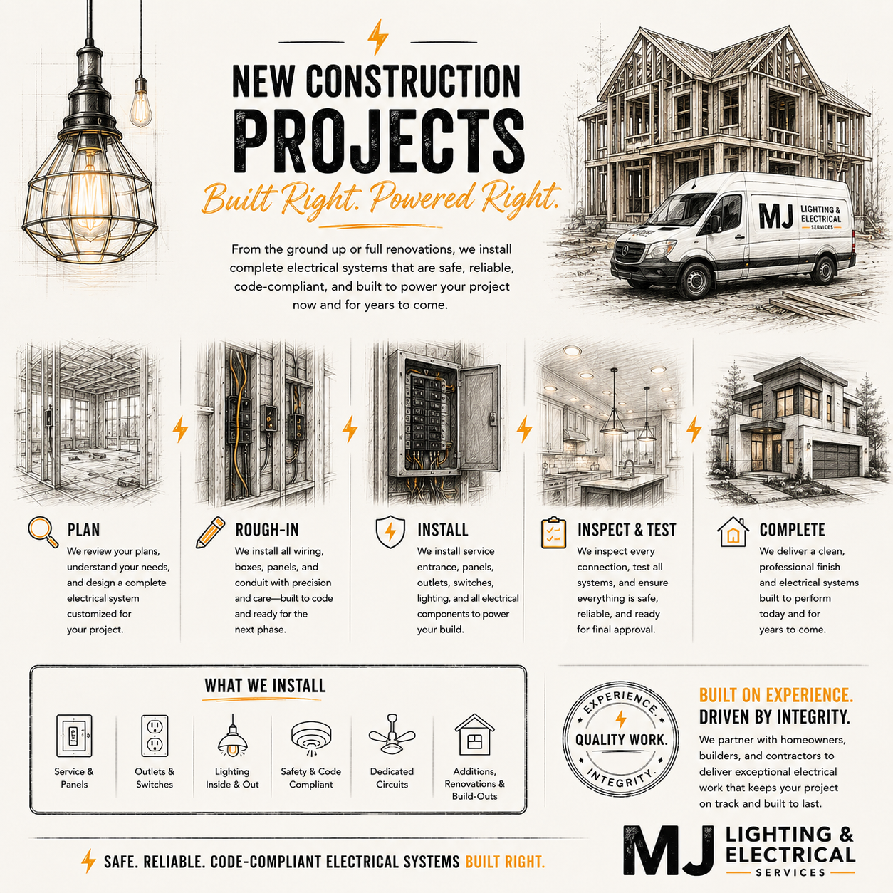 Infographic showcasing electrical construction projects, including planning, rough-in, installation, inspection, and completion, with images of house construction, electrical panels, lighting, and a service van.
