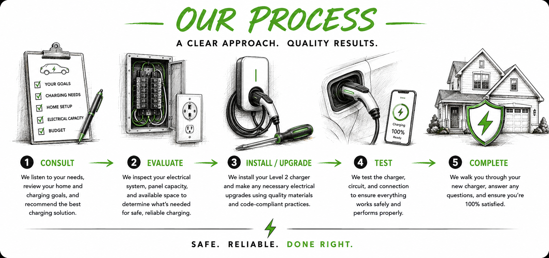 An infographic illustrating the process for installing or upgrading electric vehicle chargers. It includes five steps: 1. Consult, 2. Evaluate, 3. Install/Upgrade, 4. Test, 5. Complete. Each step is explained with a brief description and there are illustrations of charging stations, electrical panels, and a house.