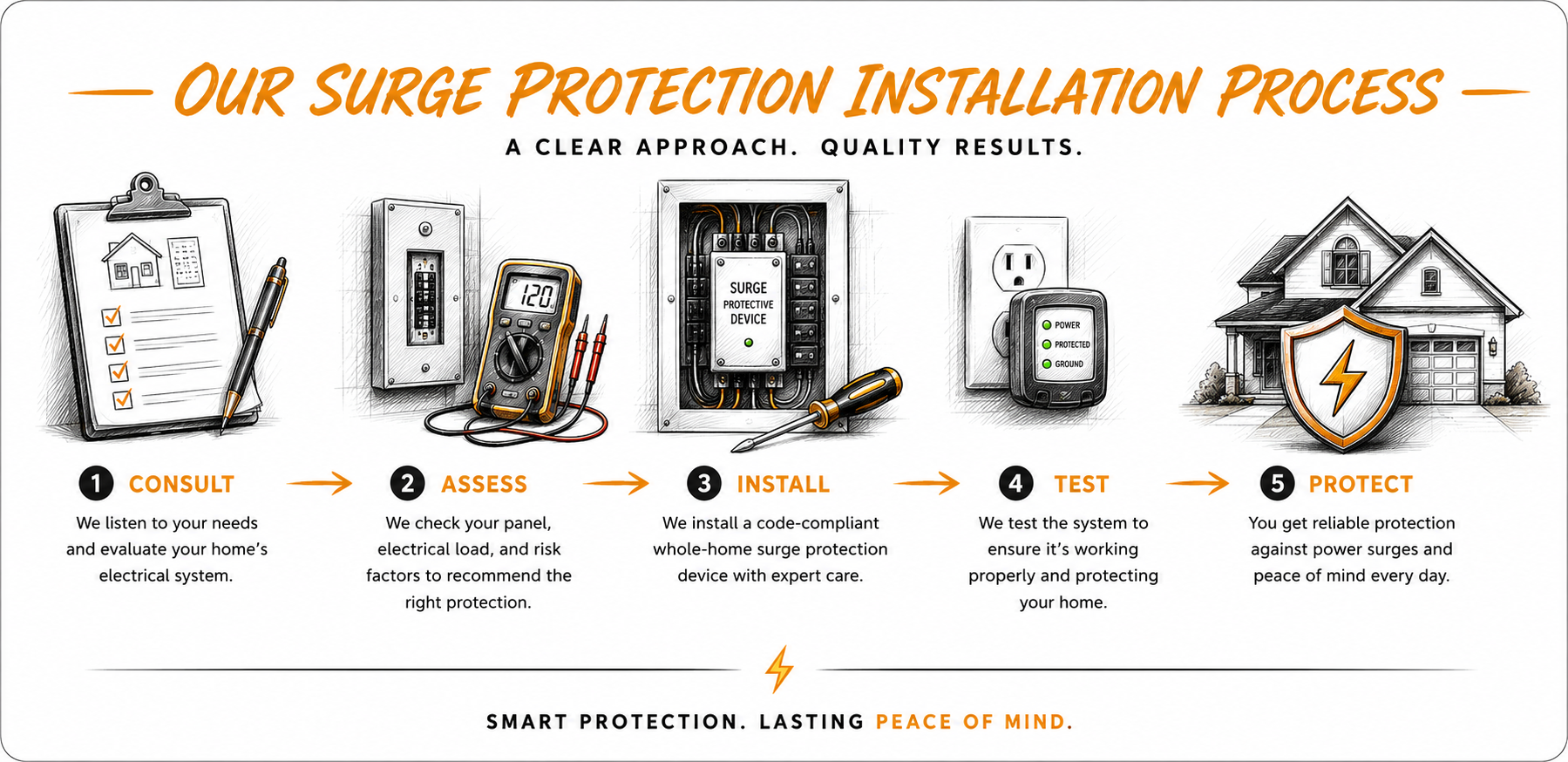 Infographic illustrating the surge protection installation process, including five steps: 1. Consult, 2. Assess, 3. Install, 4. Test, 5. Protect. Each step has an icon and brief description.
