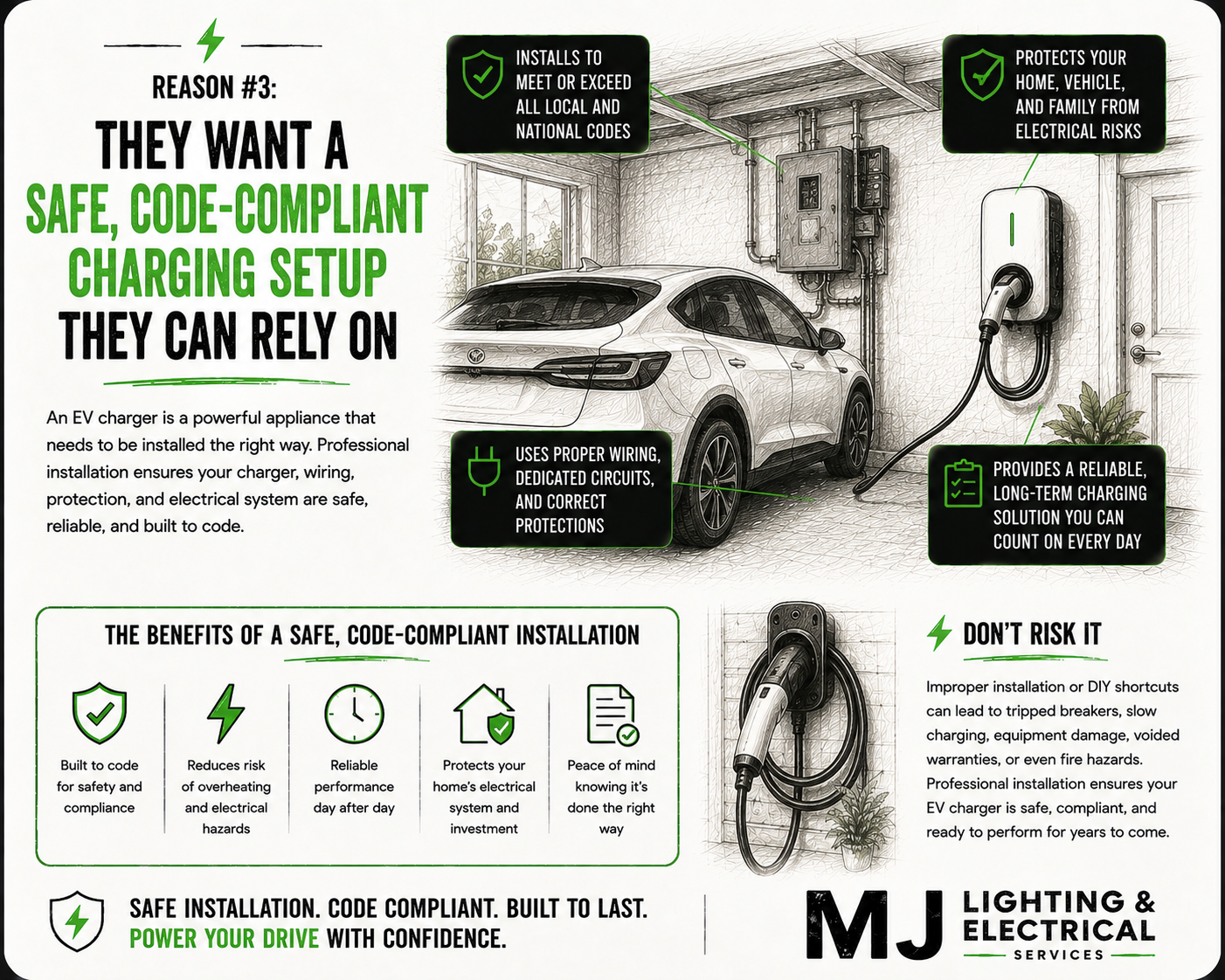 Informational graphic about safe, code-compliant EV charging setup, showing a car connected to a charger in a garage, with icons and text explaining benefits, installation tips, and risks of improper installation.