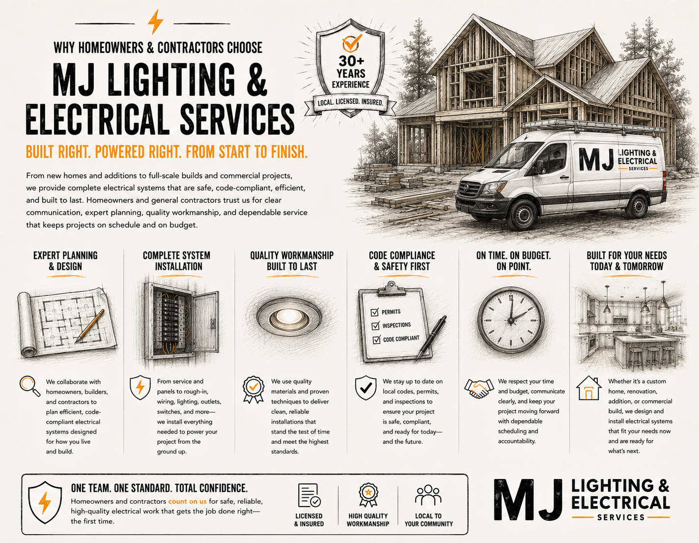 A promotional infographic for MJ Lighting & Electrical Services featuring a sketch of a house under construction, a service van, and icons representing their services and values.