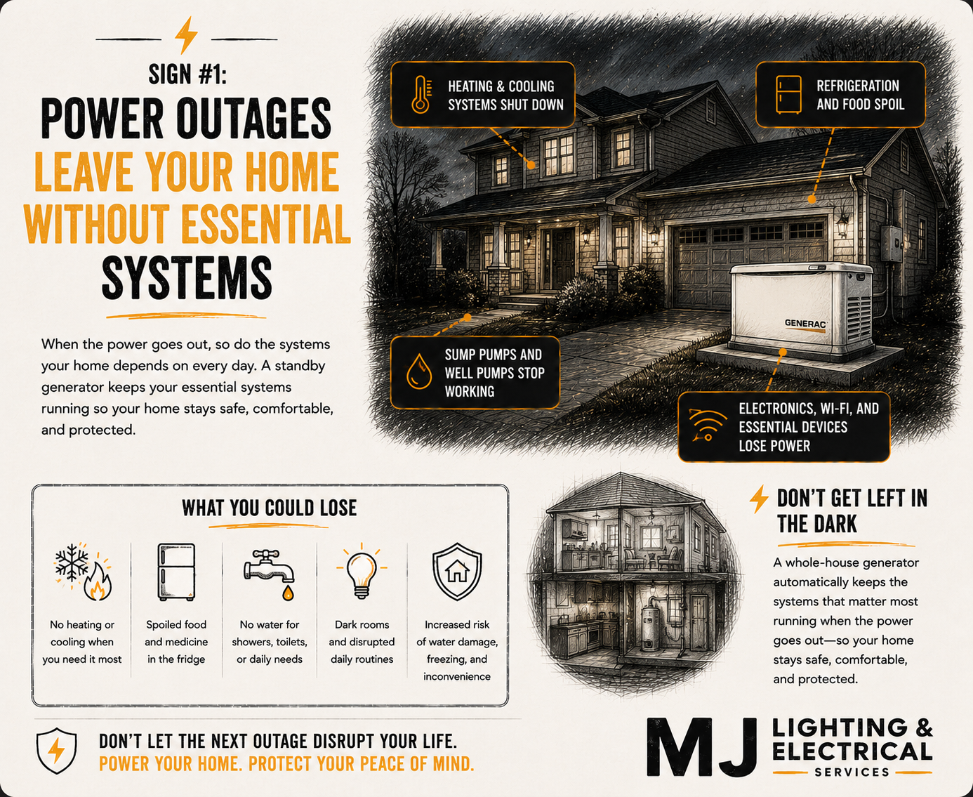 Infographic warning about power outages, showing a house with a generator outside. The infographic highlights the importance of avoiding leaving home without essential systems, such as heating, cooling, refrigeration, electronics, and well pumps, which stop working during an outage. It emphasizes maintaining a standby generator and a whole-house generator to keep systems running when power is out, and warns of potential losses like spoiled food, no water, and increased risk of water damage.