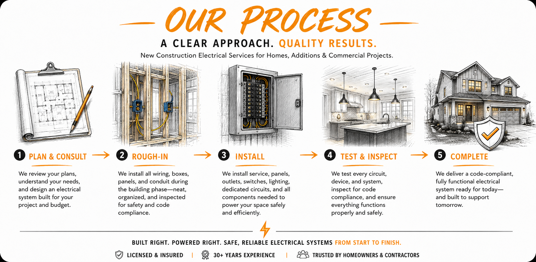 Infographic illustrating the process of electrical service installation for homes. The steps include planning and consulting, rough-in wiring, installation of service panels and outlets, testing and inspection, and project completion, with corresponding images of plans, wiring, electrical panel, kitchen interior, and house exterior.