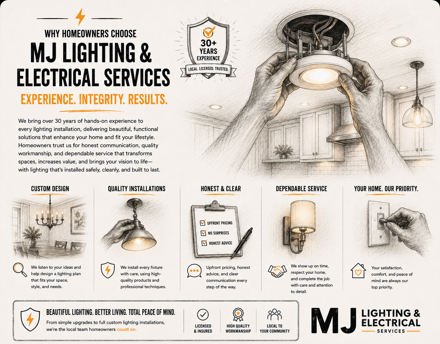 An advertisement for MJ Lighting & Electrical Services promoting over 30 years of experience. The image features a sketch of a person installing a ceiling light, with icons and text highlighting services such as custom lighting design, quality installations, honest advice, dependable service, and customer priorities. It emphasizes professionalism, integrity, and customer satisfaction.