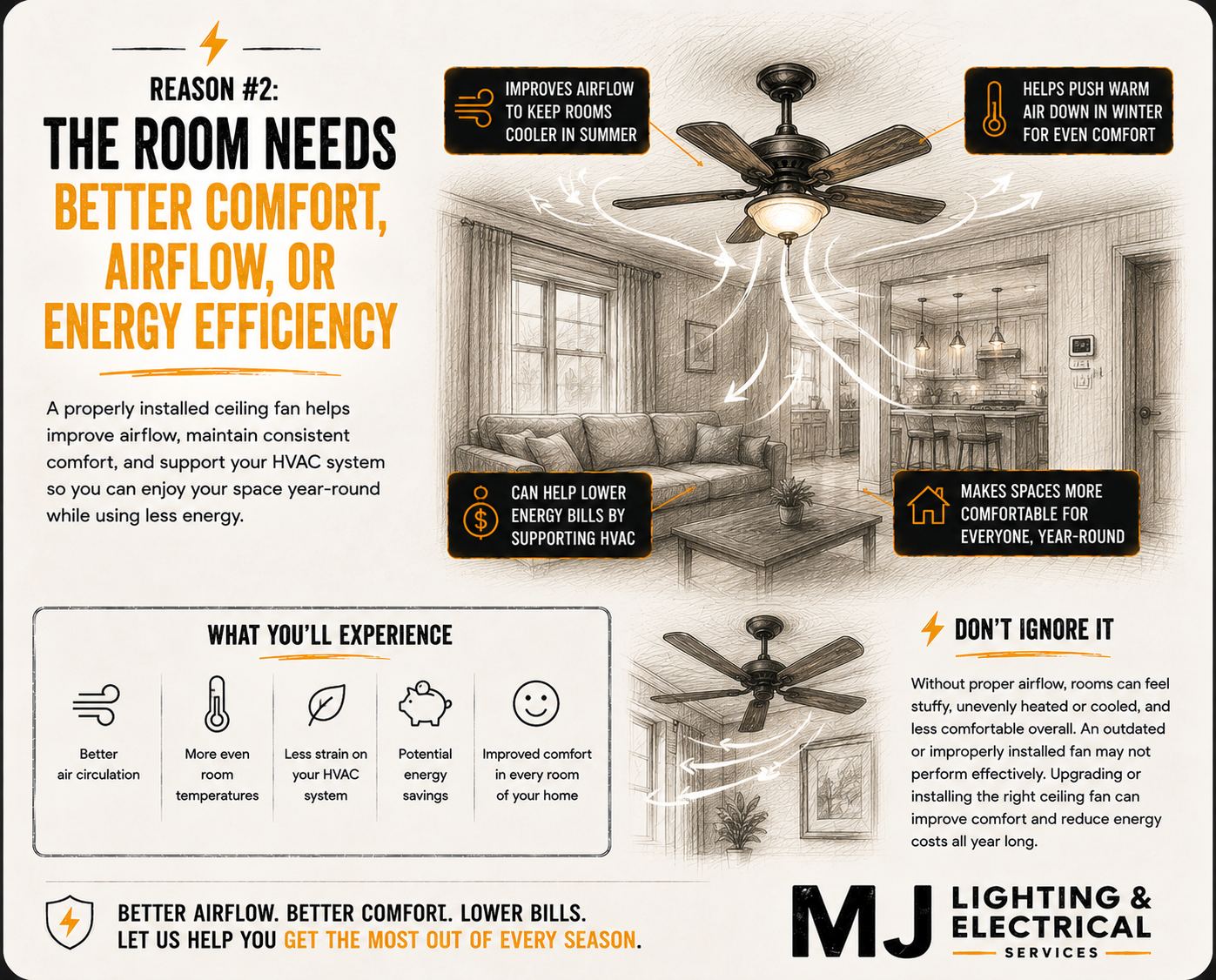 Diagram of a ceiling fan with annotations highlighting benefits such as improved airflow, warmth in winter, lower energy bills, and more comfortable spaces year-round, along with icons representing airflow, temperature, energy savings, and comfort.