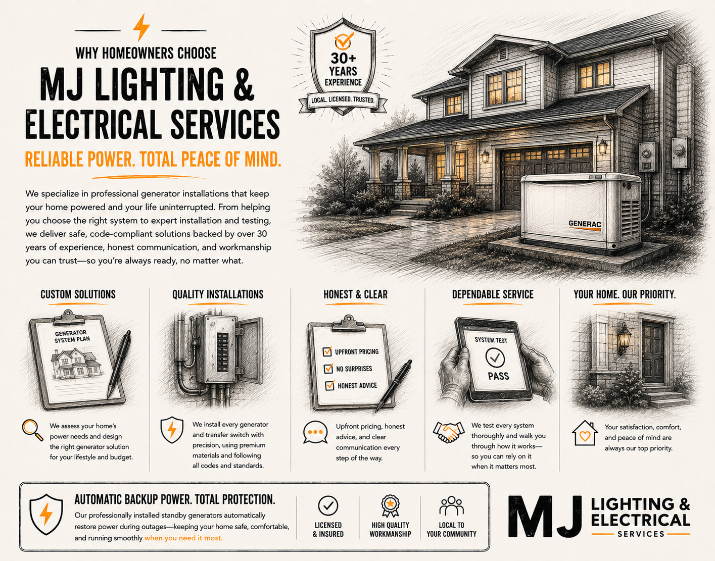 Advertisement for MJ Lighting & Electrical Services showcasing a house with a generator outside, highlighting their expertise in electrical and generator systems, with sections on custom solutions, quality installations, honest advice, dependable service, and backup power.