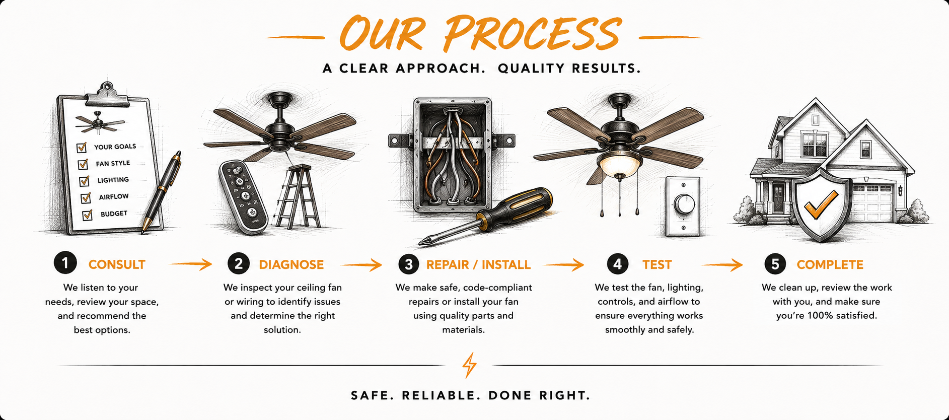 Diagram illustrating a five-step process for ceiling fan installation: 1) Consult with customer needs checklist, 2) Diagnose wiring issues, 3) Repair or install fan using quality parts, 4) Test fan and airflow controls, 5) Complete with cleanup and review.