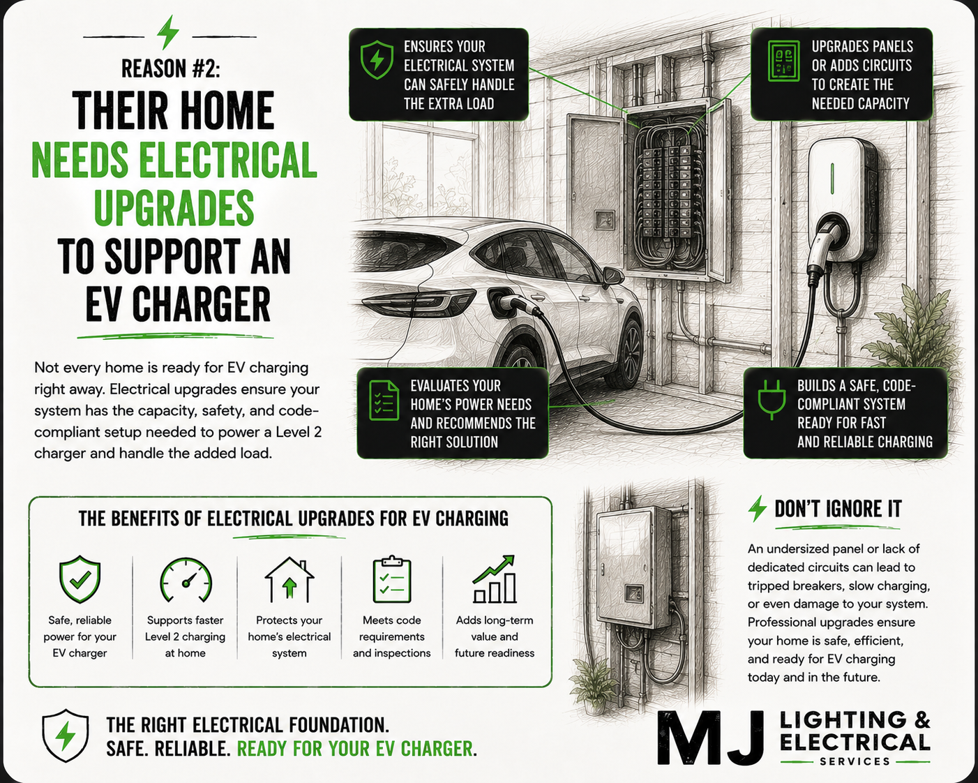 An informational graphic explaining why homes need electrical upgrades to support electric vehicle chargers, showing a car connected to an EV charger and highlighting benefits like safety, capacity, and code compliance.