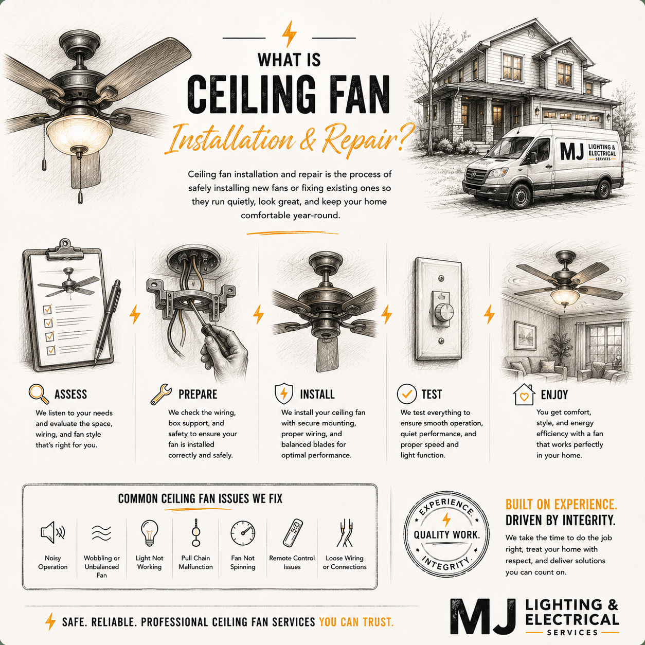 Infographic illustrating the process of ceiling fan installation and repair, including assessment, preparation, installation, testing, and enjoyment, with images of a ceiling fan, wiring, a checklist, and a service van in front of a house.