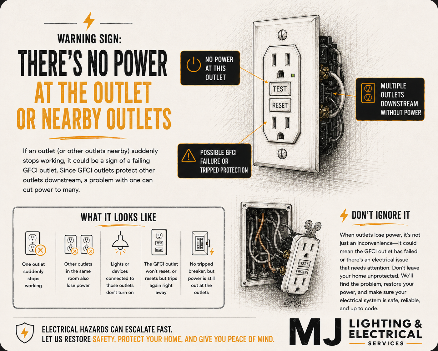 A safety informational poster about electrical outlets showing a power outlet with a test and reset button. It highlights warning signs such as no power at the outlet and multiple downstream outlets without power, indicating possible GFCI failure or tripped protection. The poster emphasizes not ignoring power loss at outlets, detailing what it looks like and advising to check for electrical issues to ensure safety.