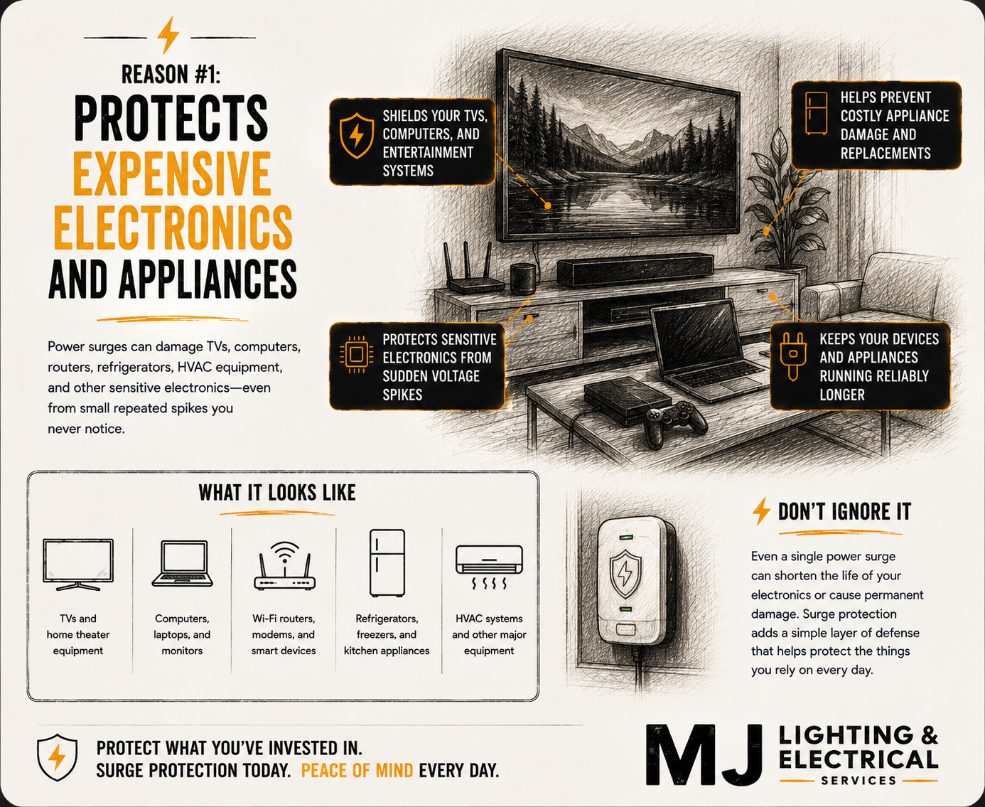 An infographic showing the importance of surge protection for electronics and appliances. It features a sketch of a living room with a TV, laptop, Wi-Fi router, refrigerator, and HVAC system. Key points highlight how surge protectors shield devices from voltage spikes, prevent costly damage, and help devices run longer. The infographic emphasizes not to ignore power surges, even small ones, because they can cause permanent damage.