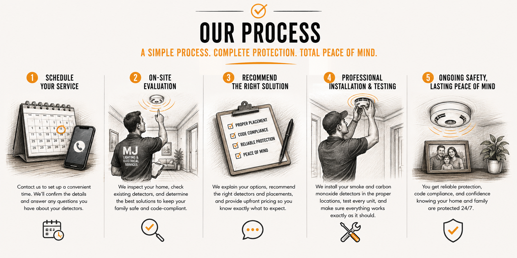 Infographic outlining a five-step process for a home safety service. The steps include scheduling the service with a calendar and phone, on-site evaluation by a technician, recommending solutions with a checklist, professional installation and testing of detectors, and ongoing safety support. The visuals show a calendar and phone, a technician inspecting a ceiling, a checklist, a technician installing a smoke detector, and a family photo with a smoke detector overhead.