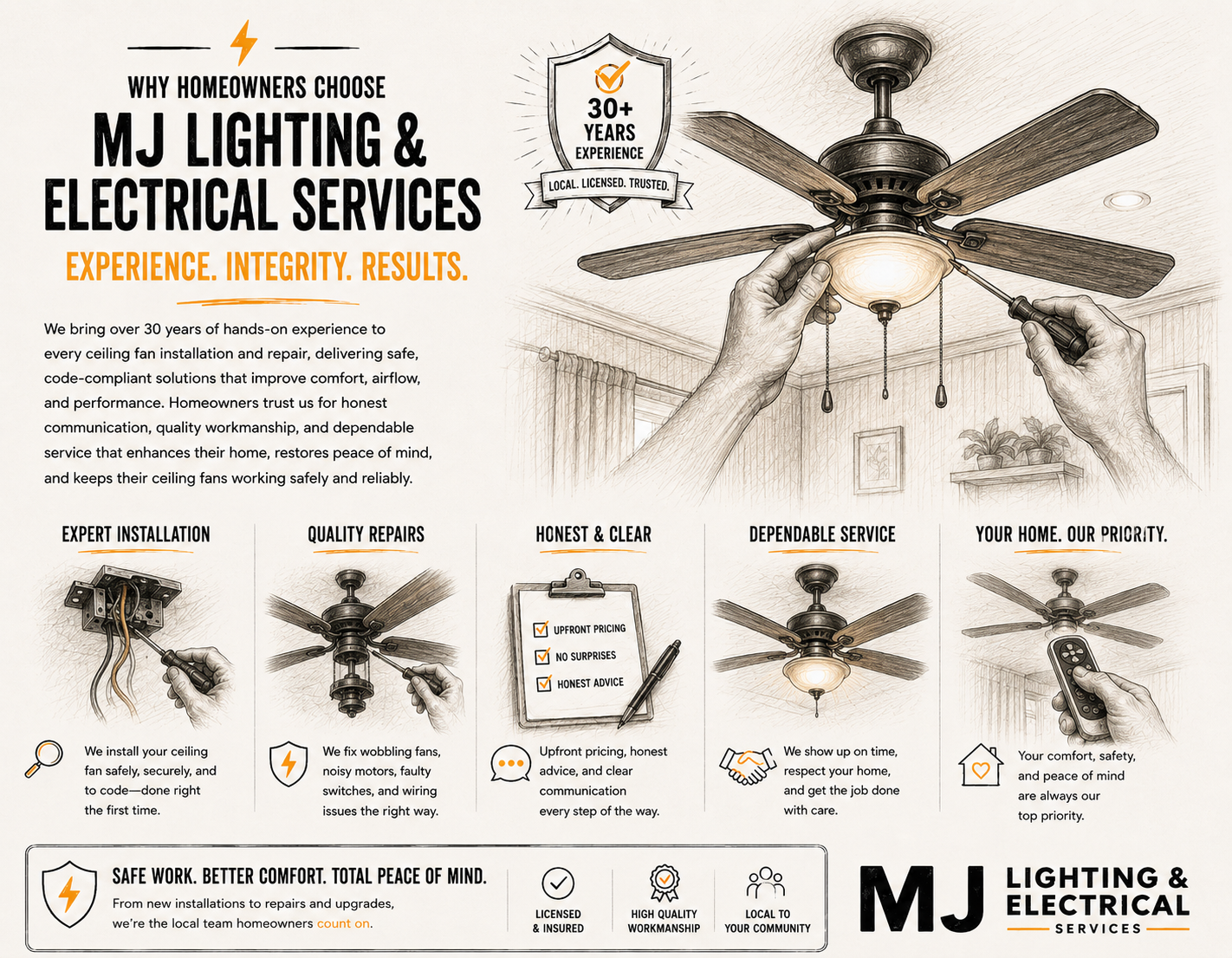 An infographic for MJ Lighting & Electrical Services highlighting over 30 years of experience, emphasizing qualities like expertise, honesty, reliability, and customer satisfaction. It features illustrations of ceiling fans and a remote control, along with text about services such as expert installation, quality repairs, honest advice, dependable service, and customer-focused approach.