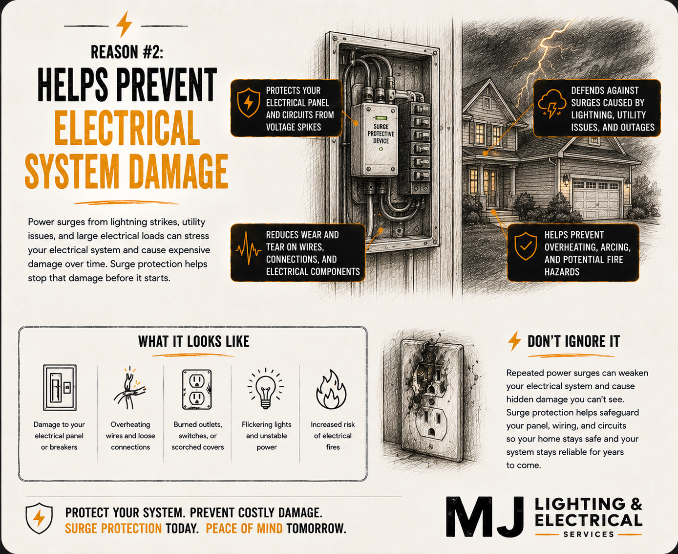 An infographic explaining the importance of surge protection devices in preventing electrical system damage caused by lightning strikes and utility issues. It features a drawing of an electrical panel with labeled benefits such as protecting against voltage spikes, reducing wear on wires, and preventing fire hazards. The infographic also shows typical damage signs and advises not to ignore power surges.