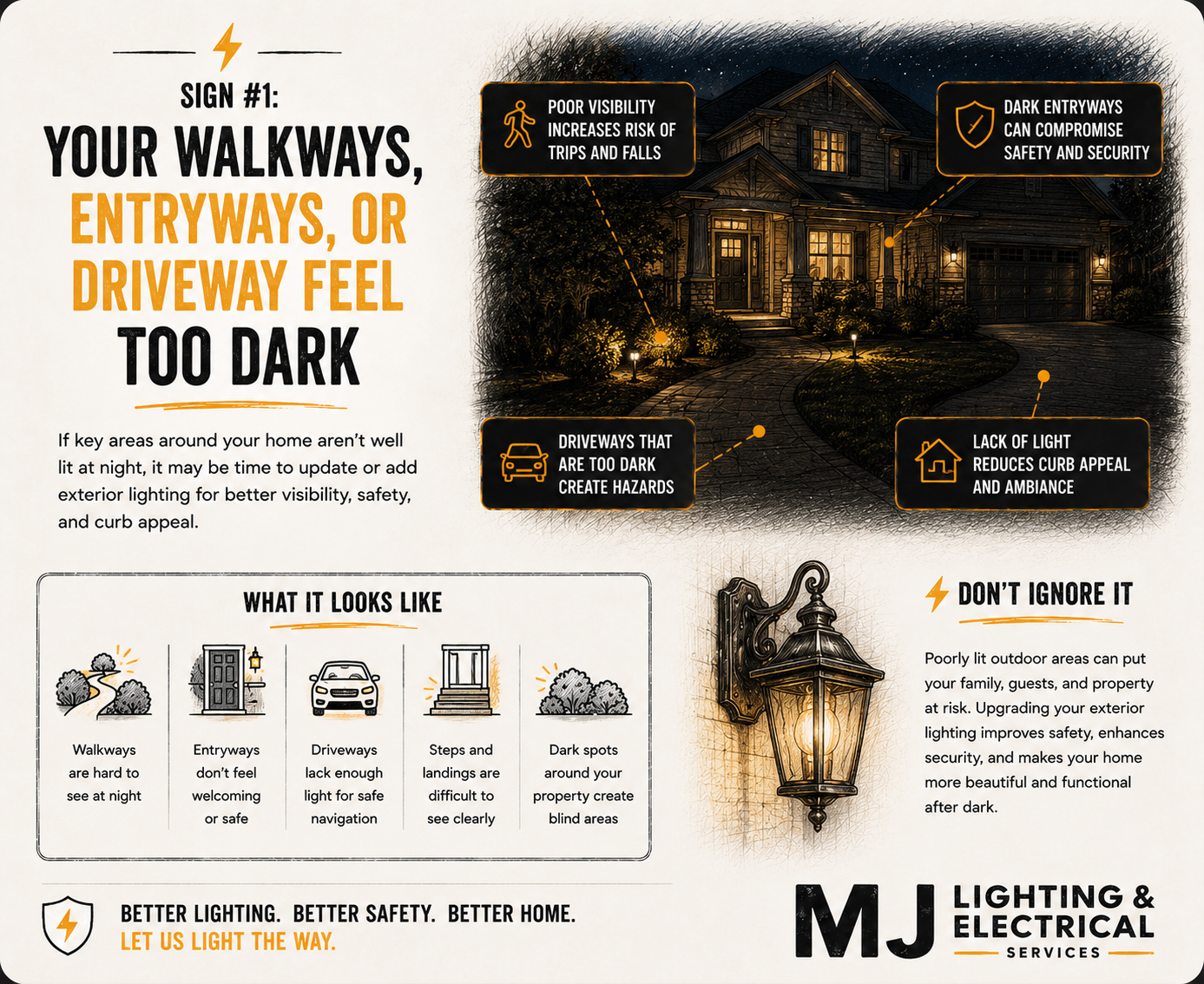 An infographic highlighting the importance of exterior lighting for home safety. Features include a night-time illustration of a house with landscape lighting, signs warning about poor visibility, dark entryways, unsafe driveways, and dark spots creating hazards. Explains how proper lighting enhances safety, security, and curb appeal, and advises against ignoring poorly lit outdoor areas.