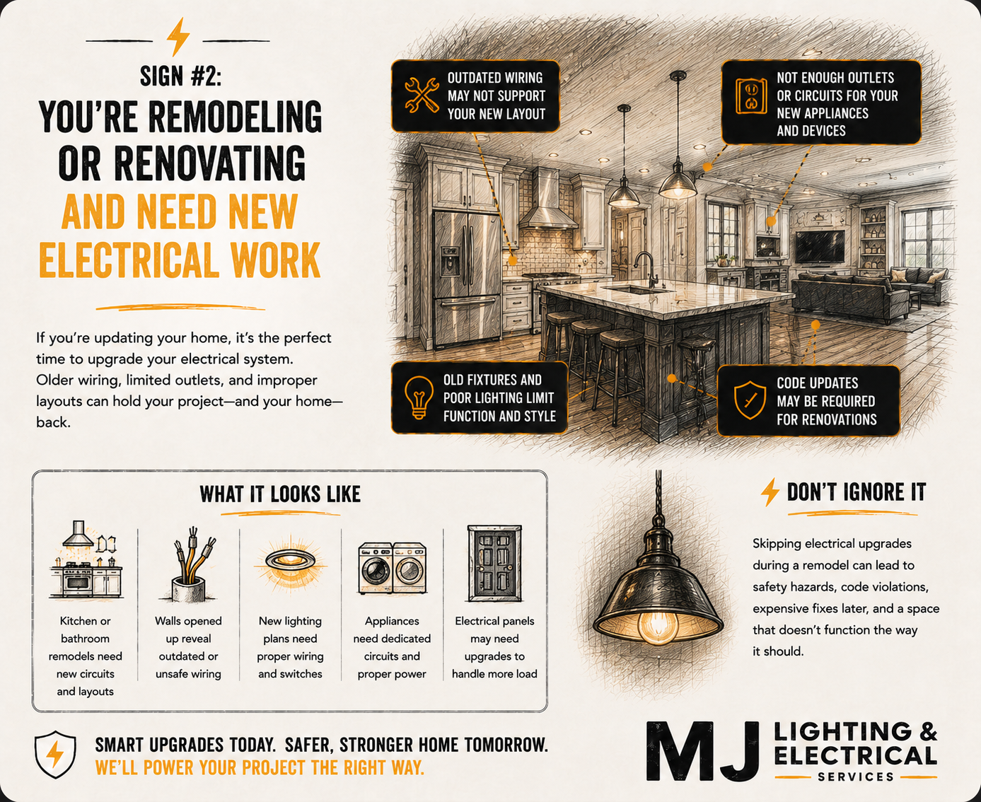 An infographic about remodeling or renovating homes and the need for new electrical work. It includes a picture of a kitchen with labels pointing out outdated wiring, insufficient outlets, old fixtures, and code updates needed for renovations. There are icons illustrating electrical issues, with sections titled 'What It Looks Like' showing kitchen appliances, open walls, lighting, appliances, and electrical panels, and a section 'Don't Ignore It' with a picture of a hanging light bulb. At the bottom, there are safety messages and company branding for MJ Lighting & Electrical Services.